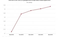 Micro e pequenas empresas inadimplentes bate novo recorde histórico